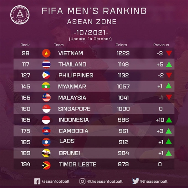 Việt Nam tụt 3 bậc trên Bảng xếp hạng FIFA sau khi thua Oman và Trung Quốc