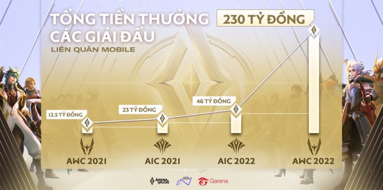 AWC 2022 tăng tiền thưởng kỷ lục