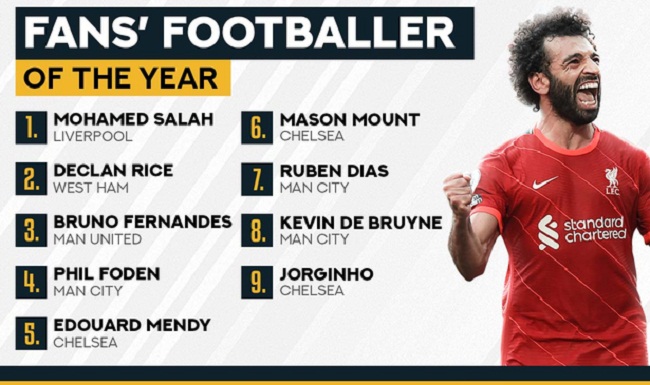 Tiền đạo Mohamed Salah được bình chọn là “Cầu thủ xuất sắc nhất Premier League”