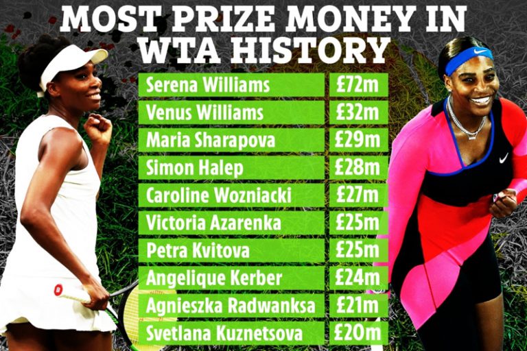 Serena giành được nhiều tiền thưởng nhất lịch sử WTA