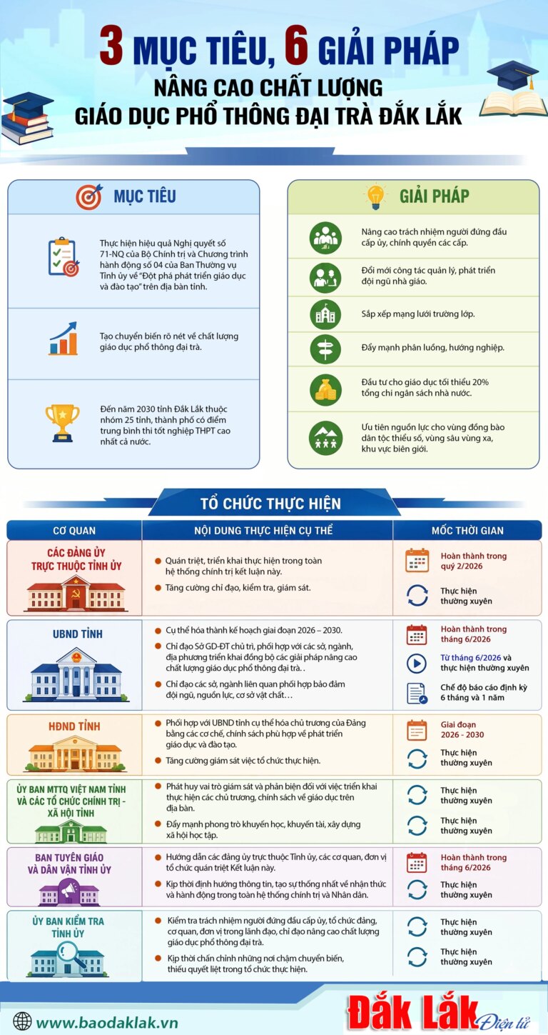 (Infographic) 3 mục tiêu, 6 giải pháp nâng cao chất lượng giáo dục phổ thông đại trà Đắk Lắk