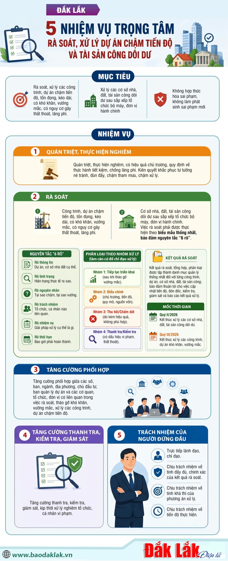 (Infographic) Đắk Lắk: 5 nhiệm vụ trọng tâm rà soát, xử lý dự án chậm tiến độ và tài sản công dôi dư