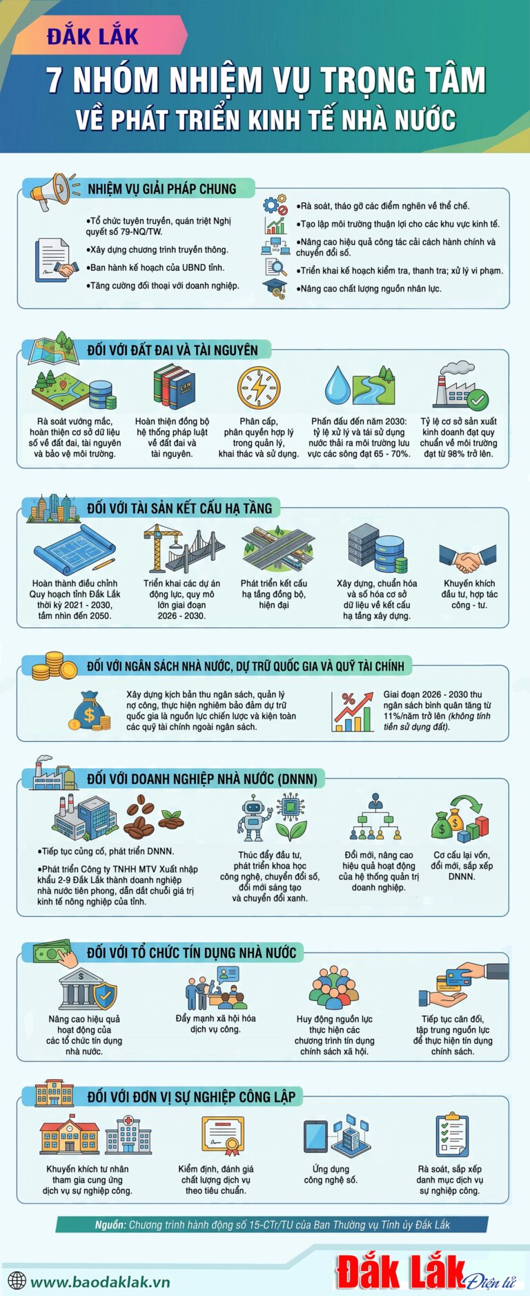 (Infographic) Đắk Lắk: 7 nhóm nhiệm vụ trọng tâm về phát triển kinh tế nhà nước
