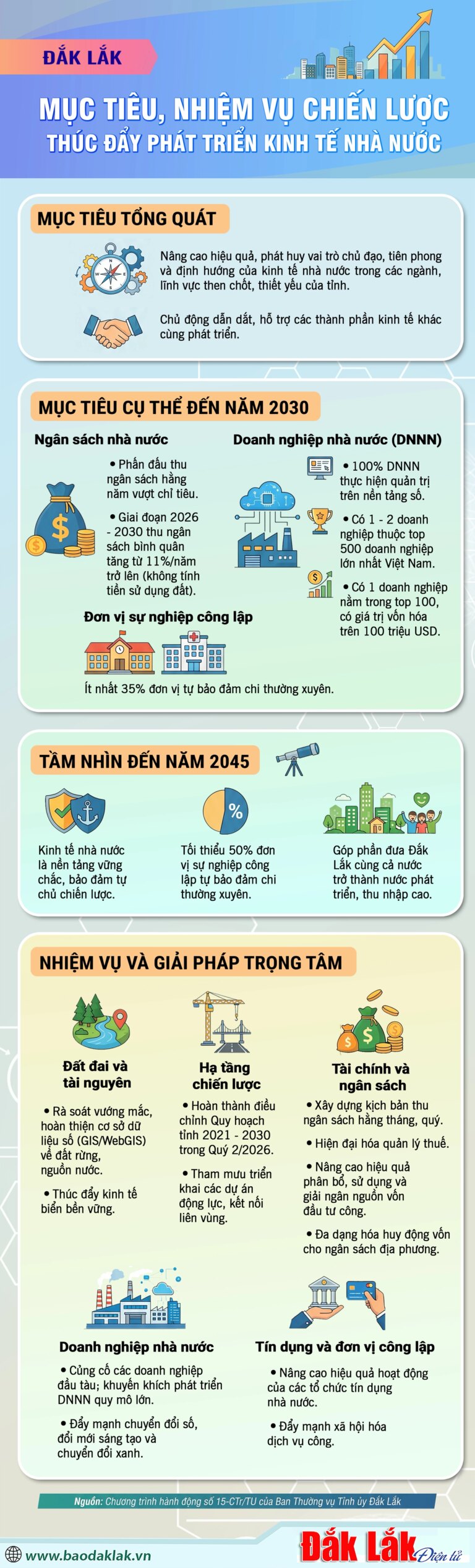 (Infographic) Đắk Lắk: Mục tiêu, nhiệm vụ chiến lược thúc đẩy phát triển kinh tế nhà nước