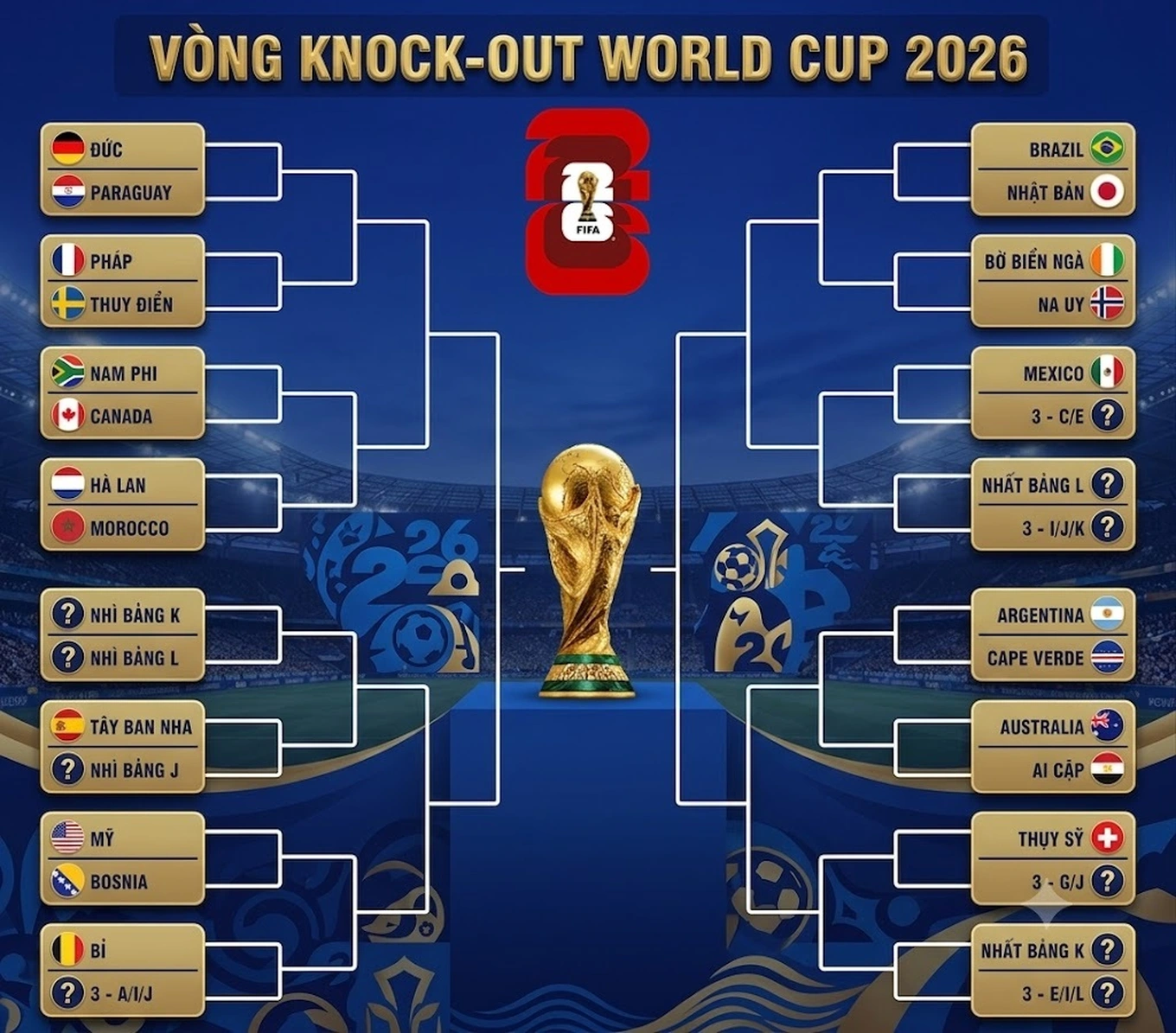 Các cặp đấu đã xác đinh tại vòng 1/16 World Cup 2026. Ảnh: FIFA