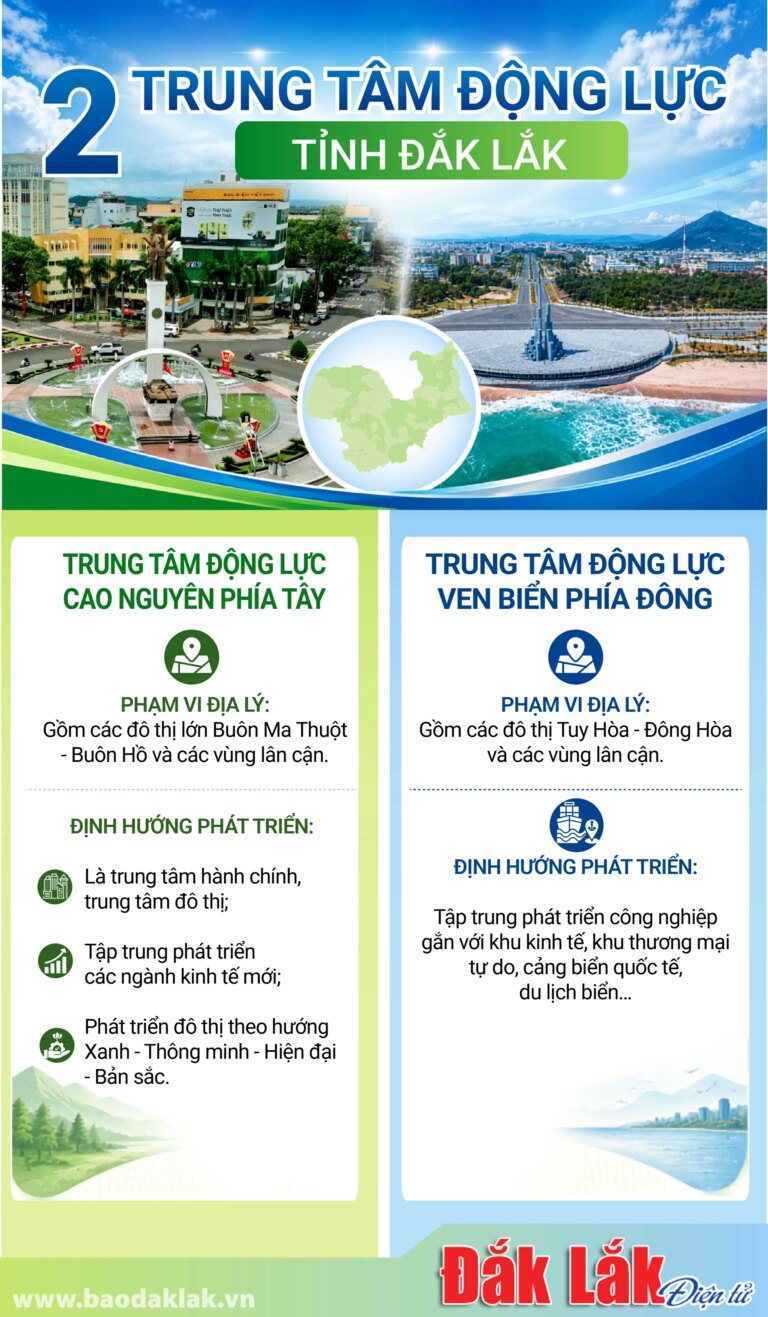 (Infographic) 2 trung tâm động lực tỉnh Đắk Lắk