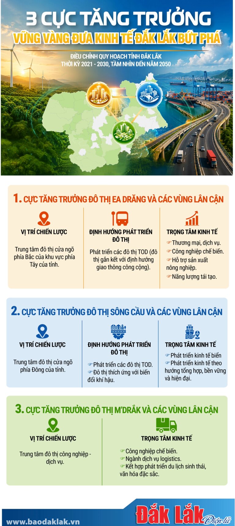 (Infographic) Ba cực tăng trưởng: Vững vàng đưa kinh tế Đắk Lắk bứt phá
