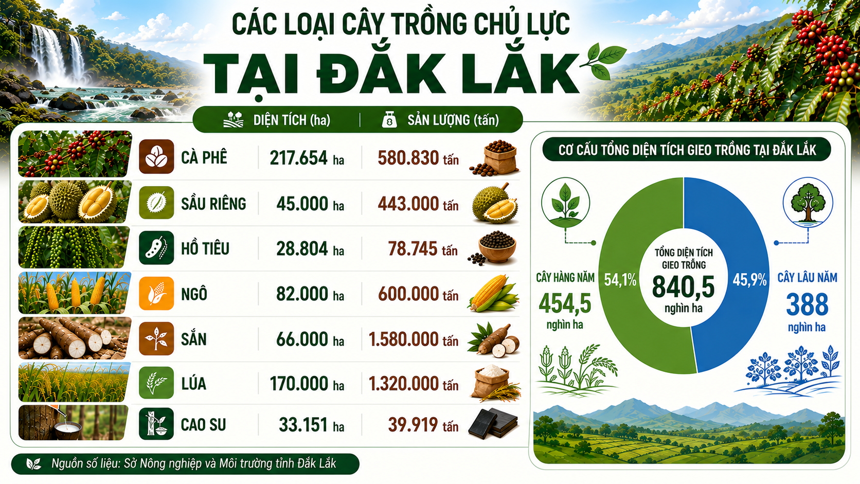 Nông sản chế biến sâu - Dư địa còn bỏ ngỏ 1 Quy mô diện tích và sản lượng các loại cây trồng chủ lực của tỉnh Đắk Lắk.