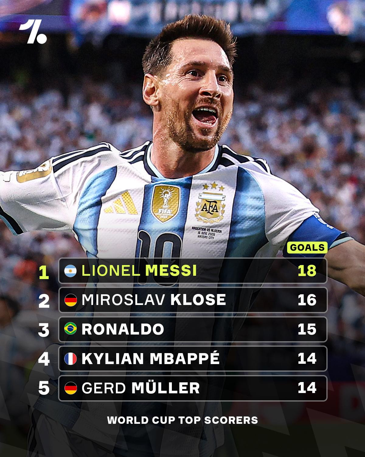 FIFA World Cup 2026: "Những cỗ máy thời gian" 1 Messi vượt Klose, độc chiếm kỷ lục ghi bàn tại World Cup - Ảnh: OneFootball
