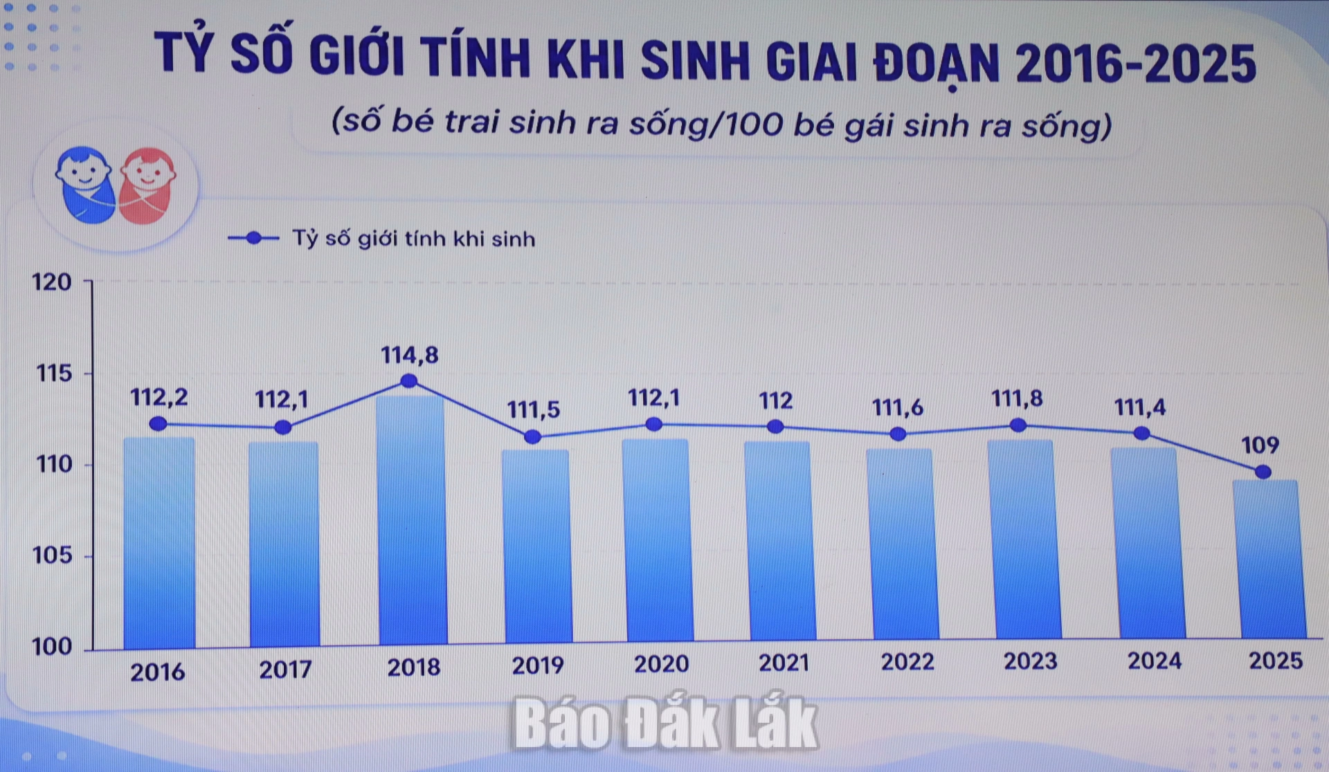 Hướng tới đưa tỷ số giới tính khi sinh về mức cân bằng tự nhiên 2 th