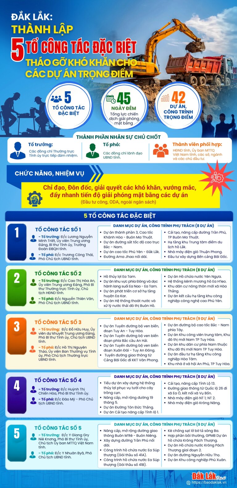 (Infographic) Đắk Lắk: Thành lập 5 tổ công tác đặc biệt tháo gỡ khó khăn cho các dự án trọng điểm