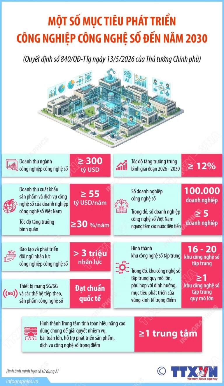 Một số mục tiêu phát triển công nghiệp công nghệ số đến năm 2030