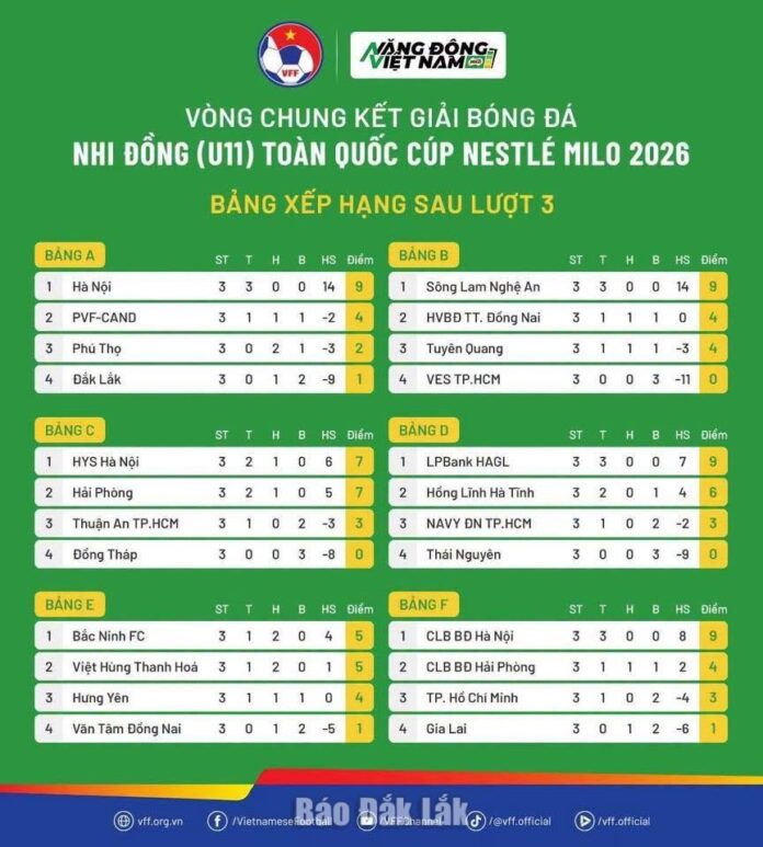 Vòng chung kết Giải bóng đá Nhi đồng (U11) toàn Vòng chung kết Giải bóng đá Nhi đồng (U11) toàn quốc Cúp Nestlé MILO 2026: Xác định chủ nhân của 16 tấm vé vào vòng 1/8
