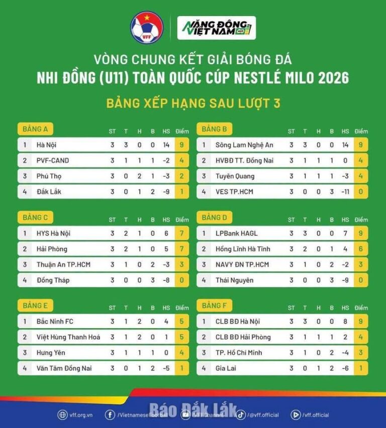 Vòng chung kết Giải bóng đá Nhi đồng (U11) toàn quốc Cúp Nestlé MILO 2026: Xác định chủ nhân của 16 tấm vé vào vòng 1/8