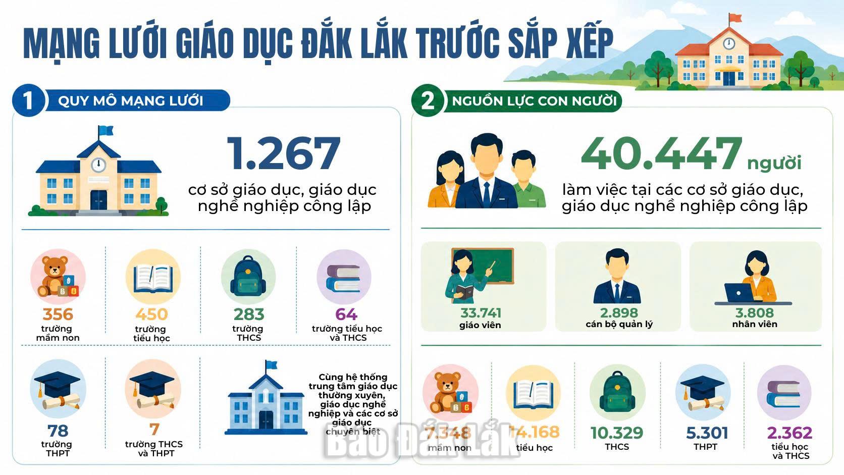 Tái cấu trúc mạng lưới trường học - Kỳ 1: Không thể giữ mãi cách tổ chức cũ 4 Mạng lưới giáo dục tỉnh Đắk Lắk trước khi sắp xếp.