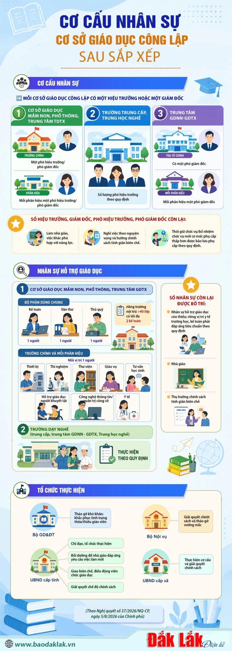 (Infographic) Cơ cấu nhân sự cơ sở giáo dục công lập sau sắp xếp