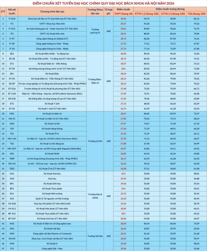 Kết thúc lọc ảo, bắt đầu công bố điểm chuẩn Kết thúc lọc ảo, bắt đầu công bố điểm chuẩn trúng tuyển đại học, cao đẳng 2026