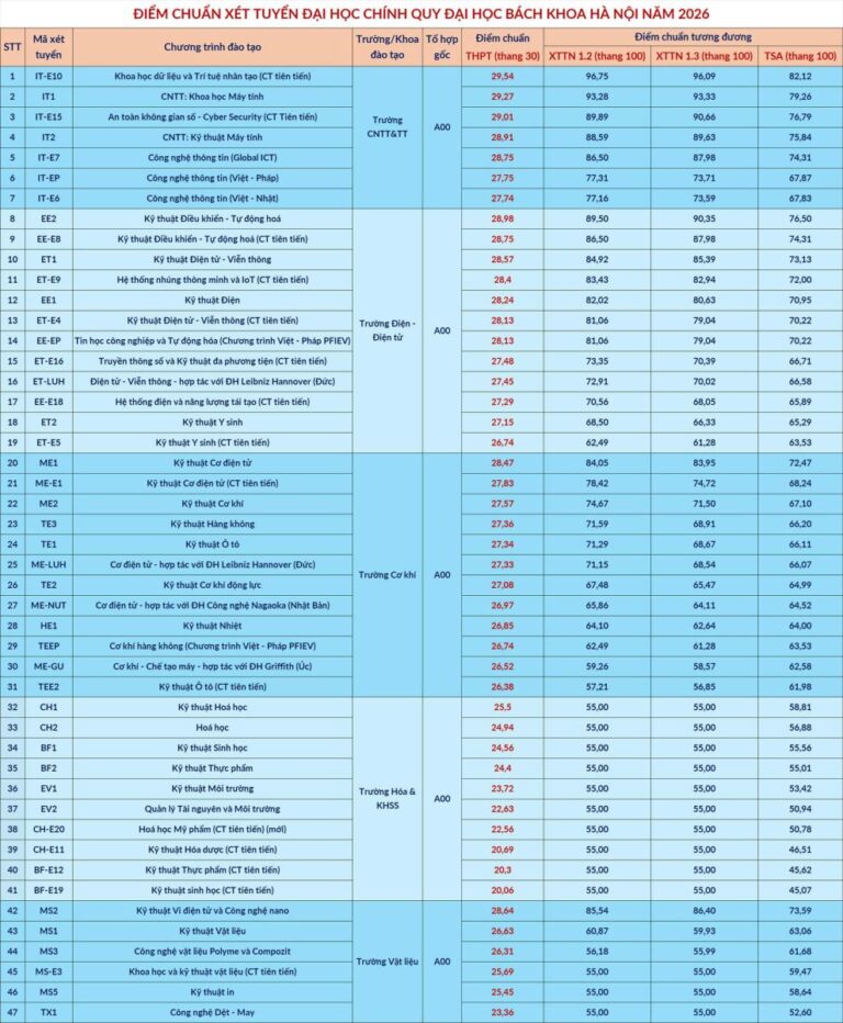 Kết thúc lọc ảo, bắt đầu công bố điểm chuẩn trúng tuyển đại học, cao đẳng 2026