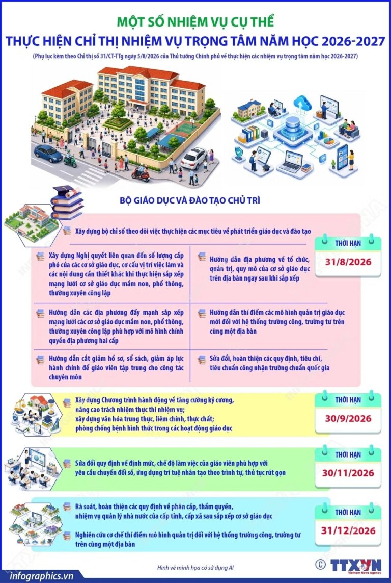 Một số nhiệm vụ cụ thể thực hiện Chỉ thị nhiệm vụ trọng tâm năm học 2026-2027