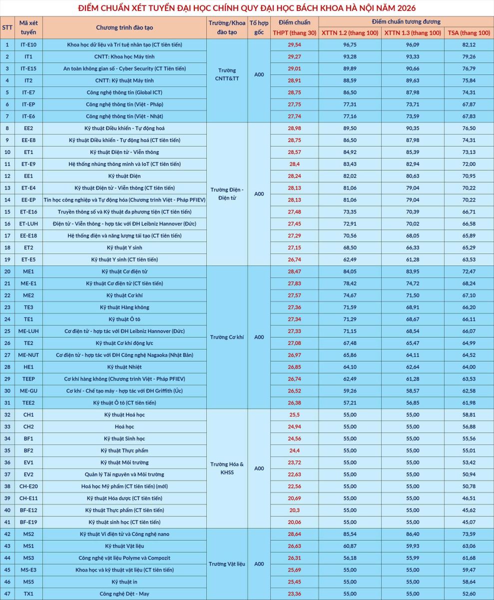 Kết thúc lọc ảo, bắt đầu công bố điểm chuẩn trúng tuyển đại học, cao đẳng 2026 1 diem chuan dhbk 09082026 01 20260809151544