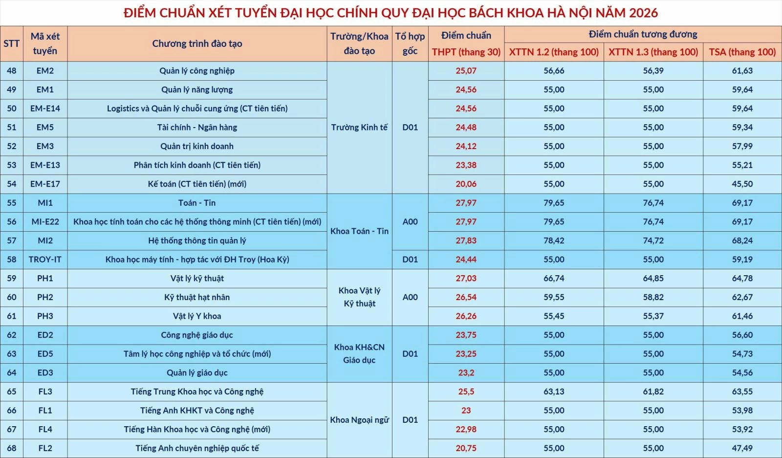 Kết thúc lọc ảo, bắt đầu công bố điểm chuẩn trúng tuyển đại học, cao đẳng 2026 2 diem chuan dhbk 09082026 02 20260809151616