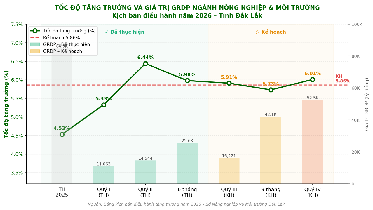 Kịch bản điều hành tăng trưởng năm 2026 của ngành Nông nghiệp và Môi trường.