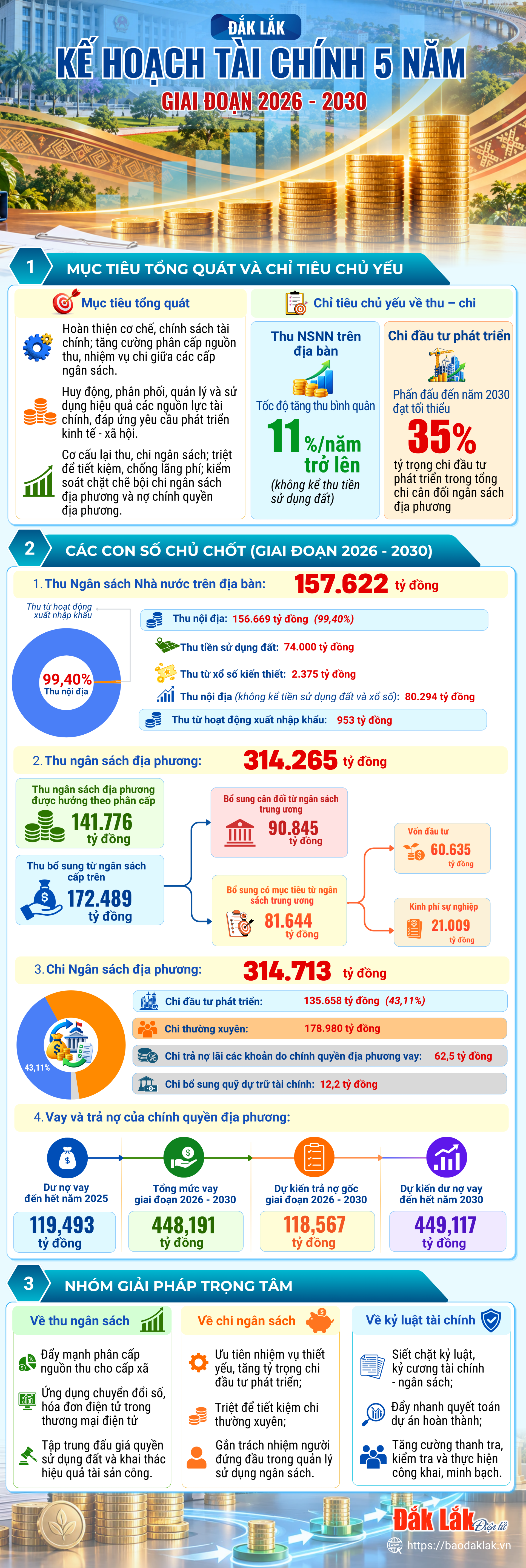 (Infographic) Kế hoạch tài chính 5 năm giai đoạn 2026 - 2030 tỉnh Đắk Lắk 1 tc 20261024100138